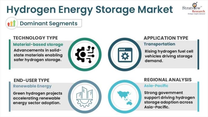 Hydrogen Energy Storage Market segments